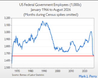Federal Employees chart.png